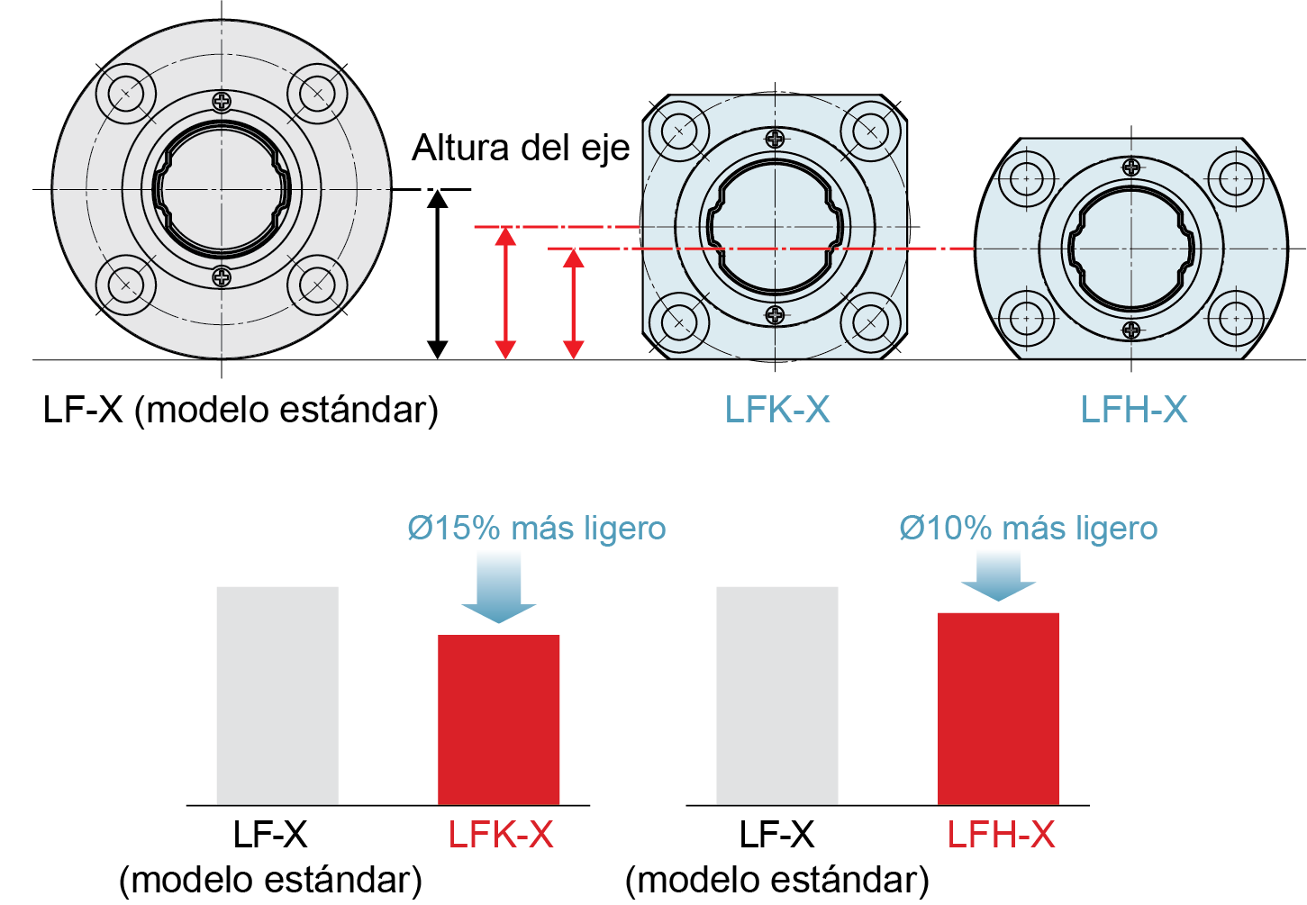 Comparación de alturas de ejes y masas